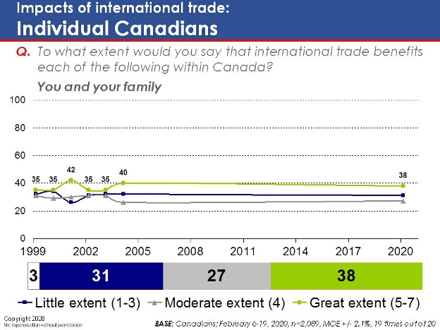 To what extent would you say that international trade benefits each of the following within Canada? You and your family